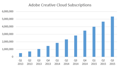 Adobe Creative Cloud Subscriptions Double to over 5 Million!