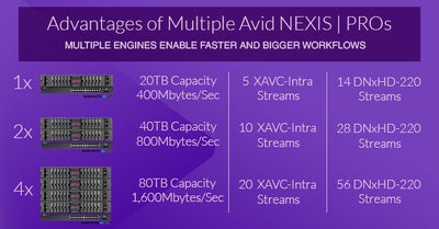 Shared Storage Power - The Advantages of Multiple Avid NEXIS | PRO Kits with Dell Switch