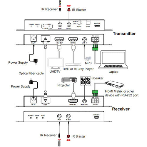 DVDO 4K60 HDMI 10km Extender Over Optical Fiber (Tx/Rx)