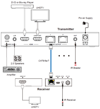 DVDO 4K 1x2 HDMI Splitter with Category Outputs