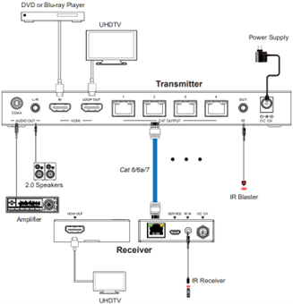 DVDO 4K 1x4 HDMI Splitter with Category Outputs