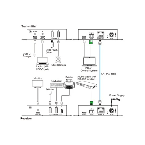 DVDO USB-C (DP Alt Mode) to USB-C 70m Extender over HDBaseT with USB Workflow Diagram
