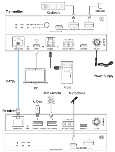 DVDO 2-Host USB-C & USB 3.2 Gen 1 100m Extender over HDBaseT (Box Tx to Box Rx) Workflow