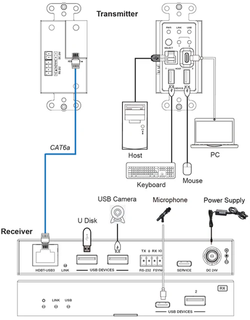 DVDO 2-Host USB-C & USB 3.2 Gen 1 100m Extender over HDBaseT (WP Tx to Box Rx)
