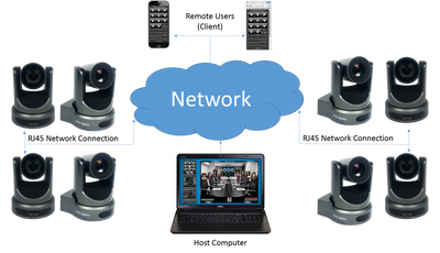 PTZOptics IP Camera Control Software with PresetVisualizer