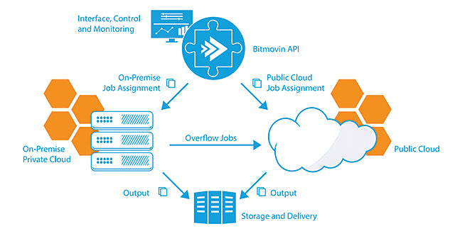 Cloud vs On-Prem Encoding - Go Hybrid!