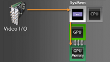 NVIDIA Enables Dramatic New Video Processing and I/O Capability for Quadro and Tesla GPUs