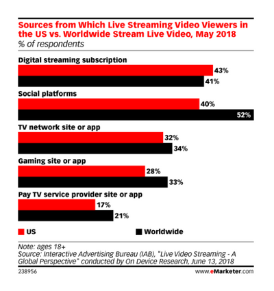 Consumers Favor Watching Live streaming via Social Media