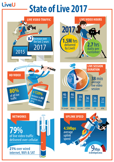 LiveU State of Live 2017: Massive Growth in Live IP Video Traffic