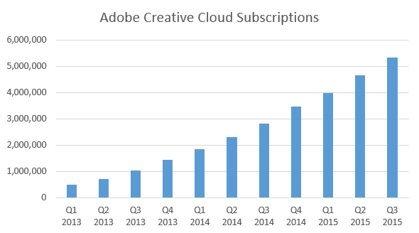 Adobe Creative Cloud Subscriptions Double to over 5 Million!