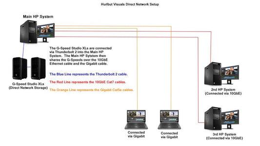 How to make a Direct Network Storage Solution with G-Tech G-Speed Studio XL drives