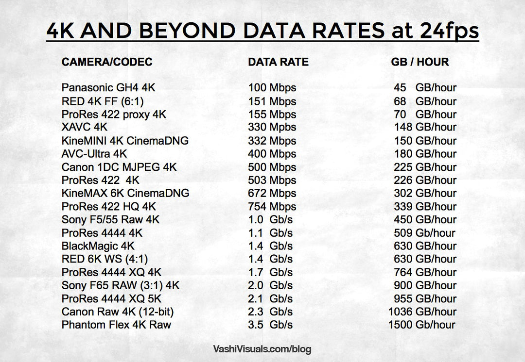 Video Data Rates - 4K and above