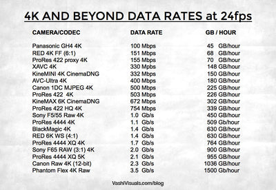Video Data Rates - 4K and above