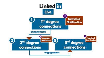 LinkedIn Live Streaming is a Huge Opportunity for Businesses