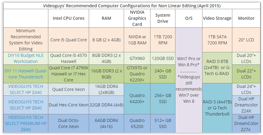 Videoguys' System Recommendations for Video Editing (August 2016 update)