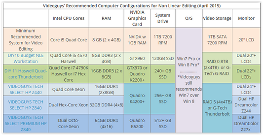 Videoguys' System Recommendations for Video Editing (August 2016 update)