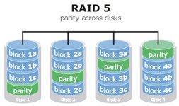 Which is the Best RAID level for Video Editing and Post Production? (Part One): Running the Numbers