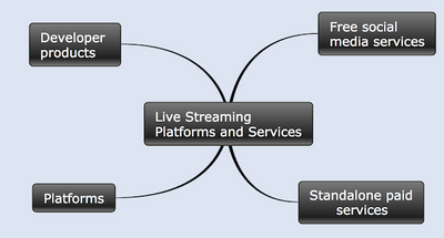 Streaming Media: Choosing the Right Streaming Platform