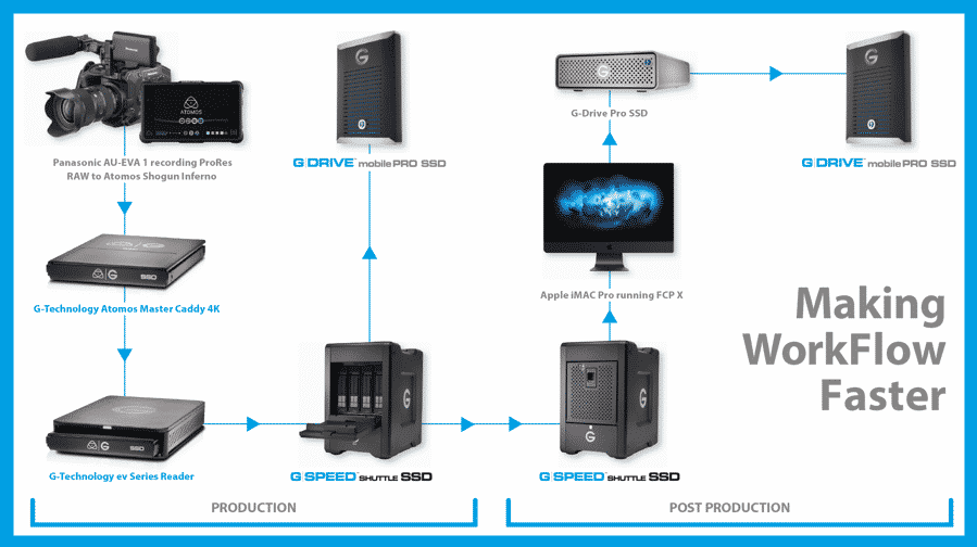 G-Tech, Panasonic and Atomos ProRes RAW workflow in FCPX