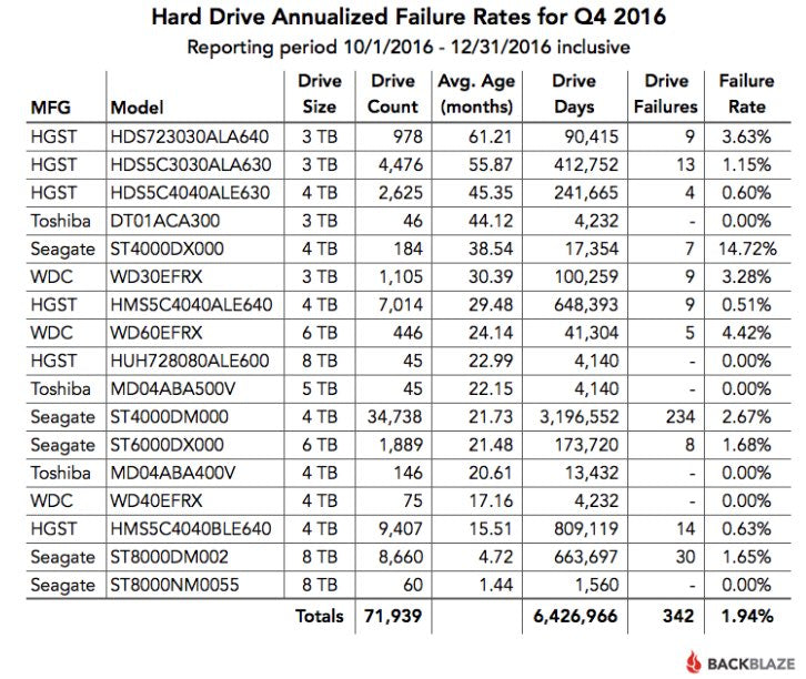 Which Hard Drives Are Most Reliable? HGST wins!