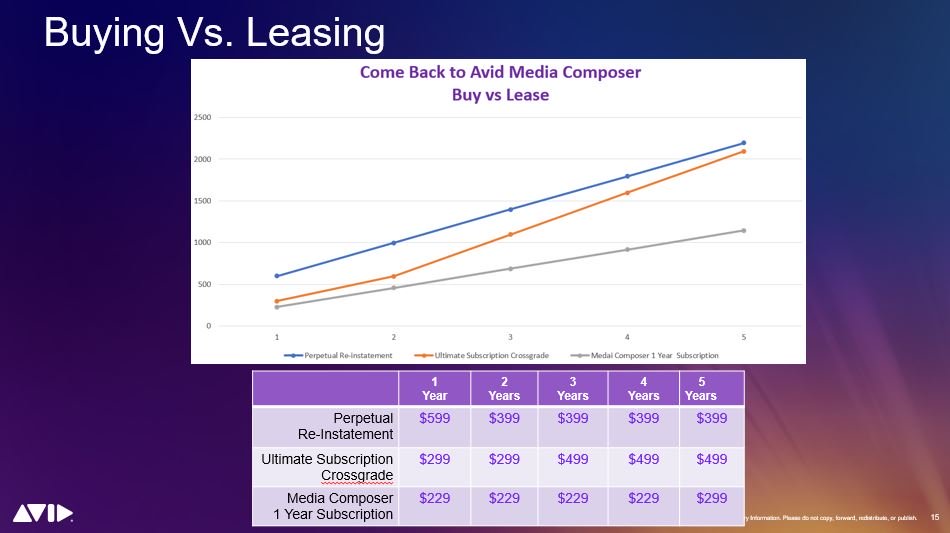 Avid Media Composer: Buying Vs. Leasing