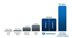 Thunderbolt 2 RAIDs for Post Production