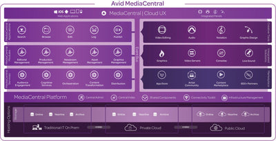 Avid Cloud Platform Theater at NAB will show the future of Media Management