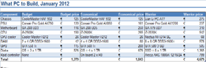 What PC to build? An update...