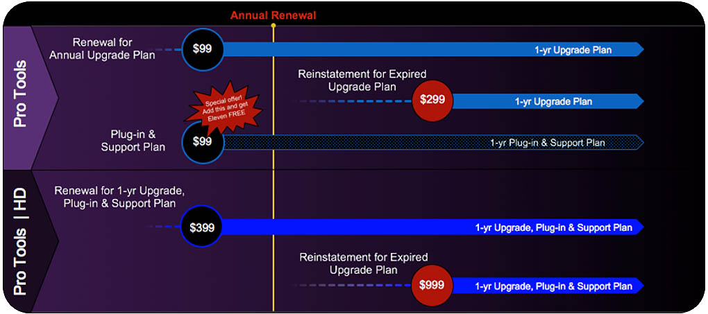 Renewing your Avid ProTools All Access Plan