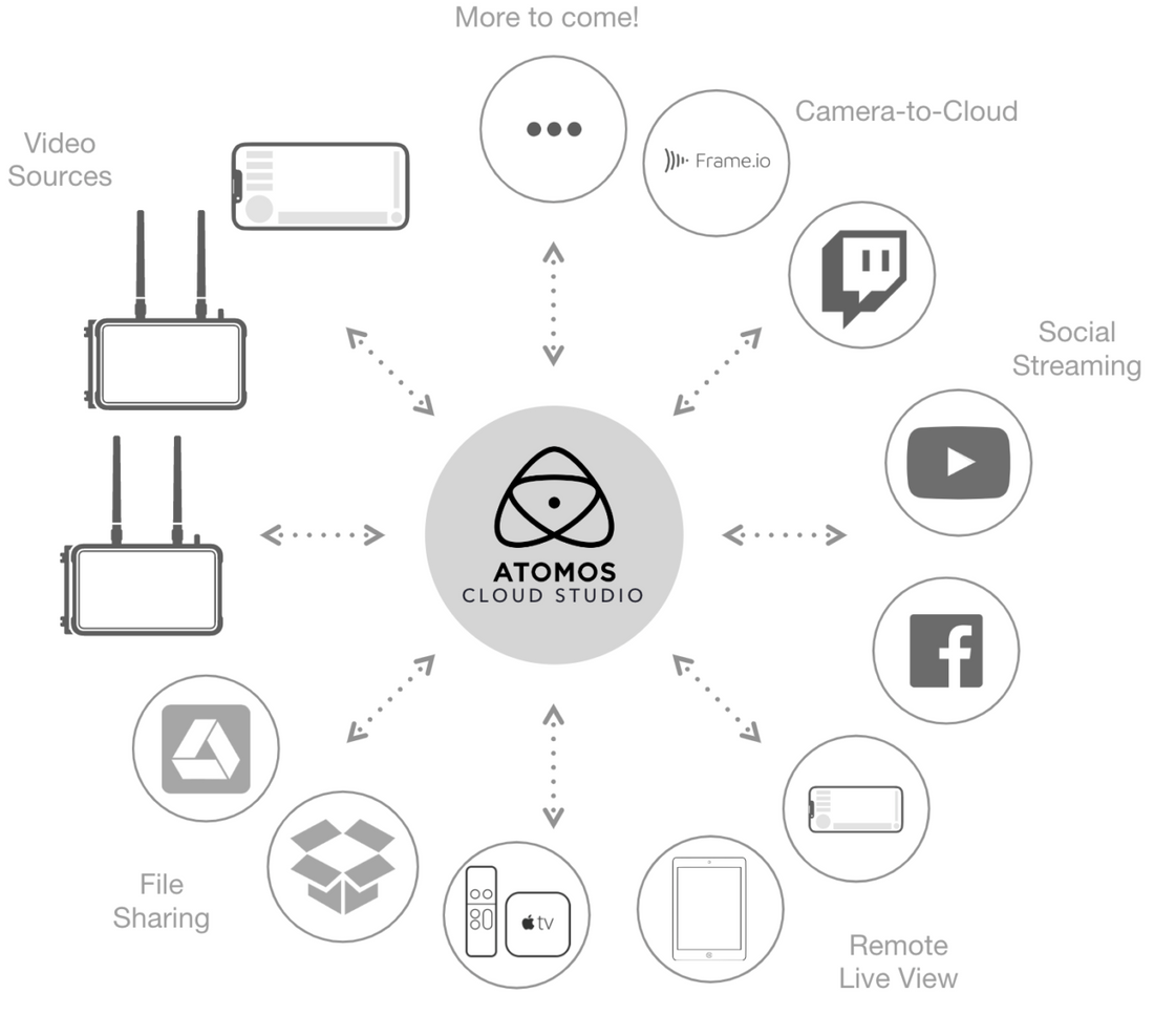 Atomos Cloud Studio - Atomos' new online toolkit