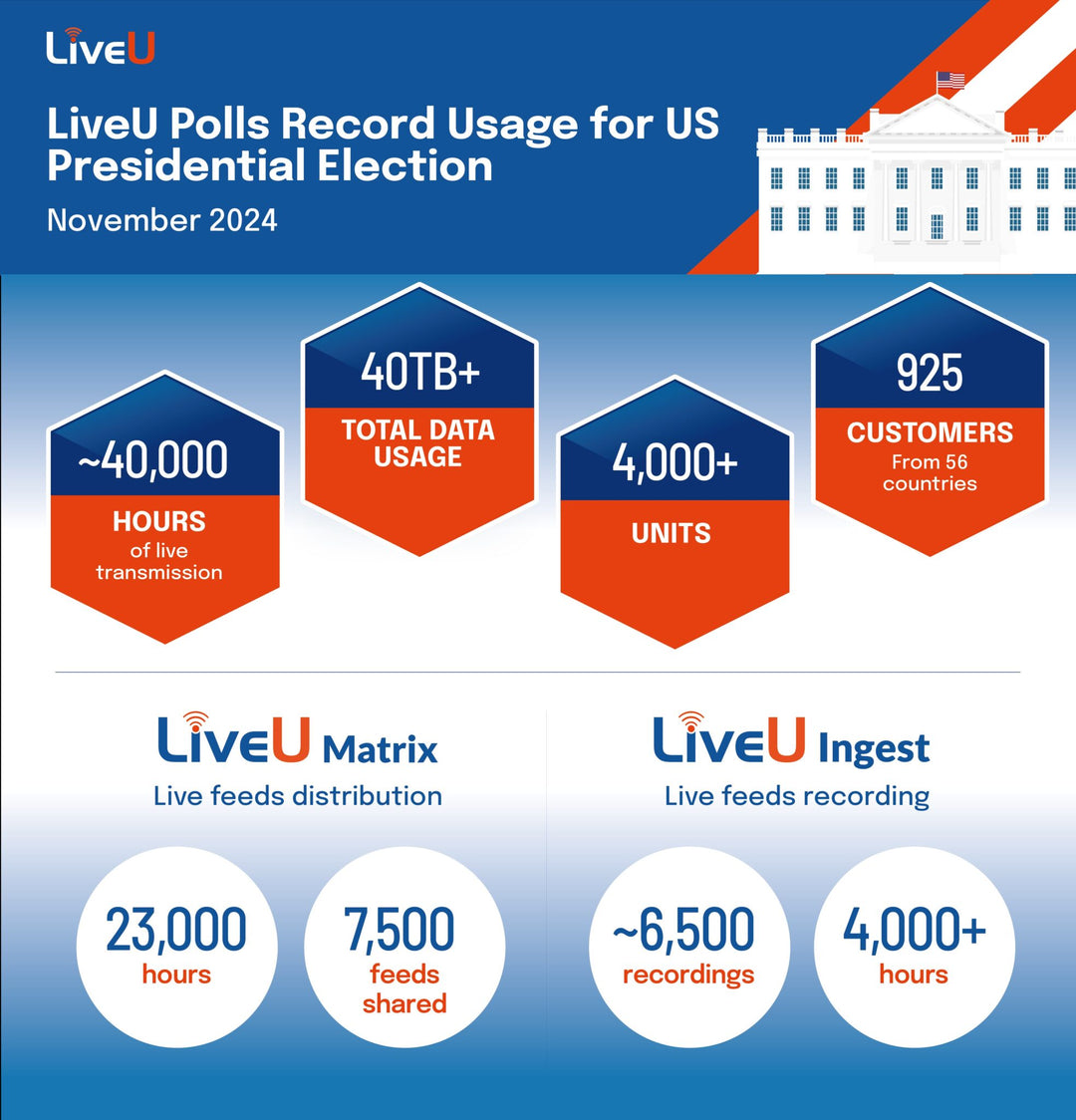 How LiveU Transformed Live IP Video Coverage During the 2024 U.S. Presidential Election