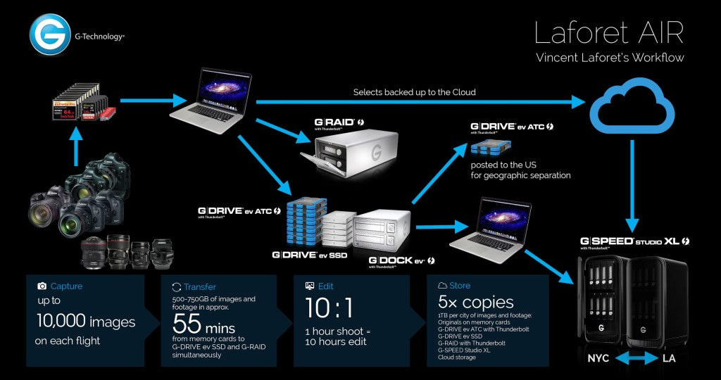 Vincent Laforet's Project AIR workflow w G-Tech Storage