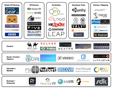 Overview of the key players in Virtual Reality (VR)