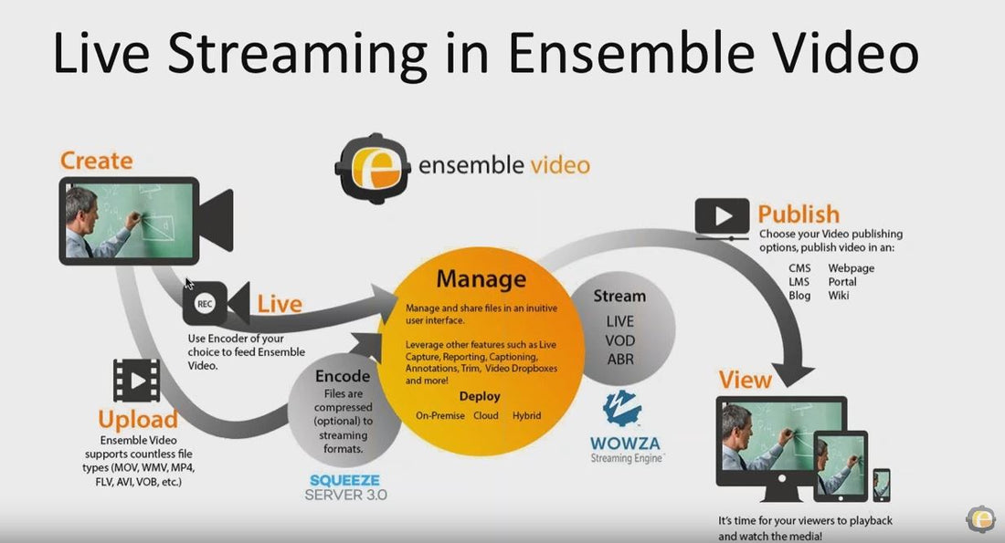 Ensemble Video Live Streaming with Matrox Monarch & Wowza