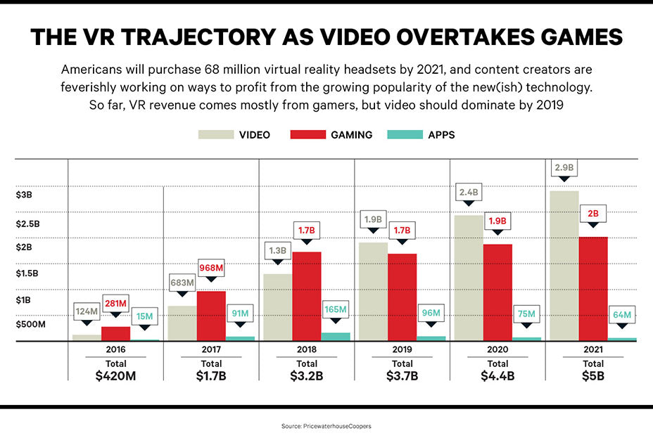 VR Projected to Grow to $5 Billion Industry by 2021