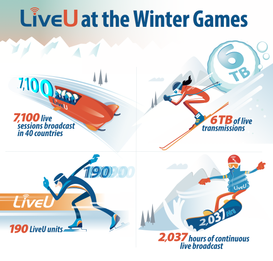 LiveU Dominates PyeongChang Winter Olympics with 190 LiveU Units