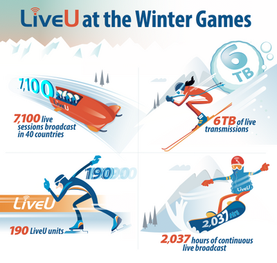 LiveU Dominates PyeongChang Winter Olympics with 190 LiveU Units