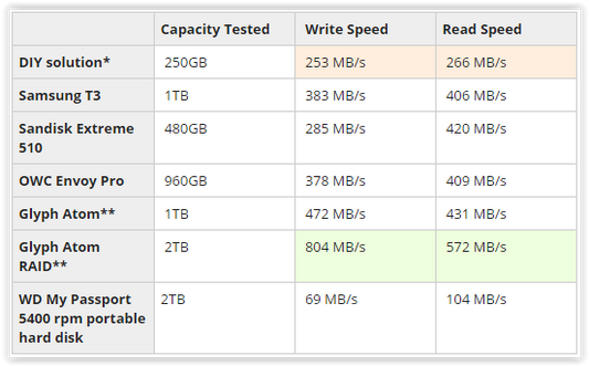 Glyph Atom & Atom RAID are great fit for serious production