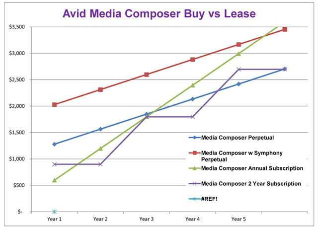Avid Media Composer Buy vs Lease