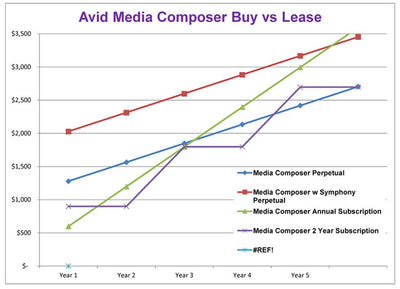 Avid Media Composer Buy vs Lease
