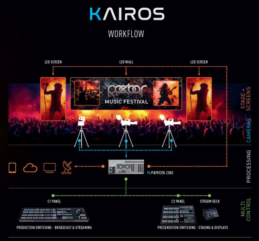 Panasonic KAIROS v2: Combining Live Video Switching and Display Control in One Platform