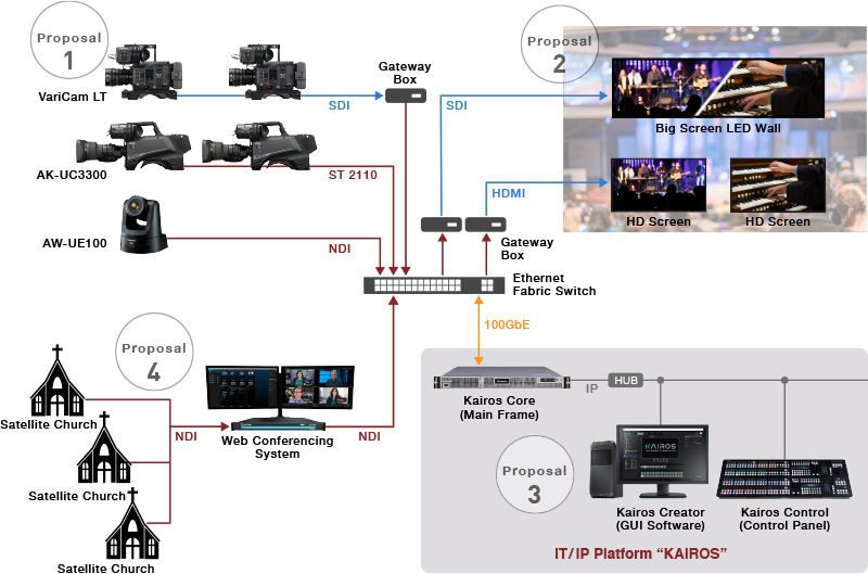 Why Panasonic Kairos Is Redefining Flexible Live Production Workflows
