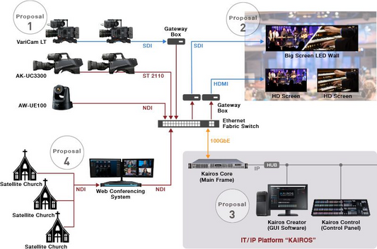 Why Panasonic Kairos Is Redefining Flexible Live Production Workflows