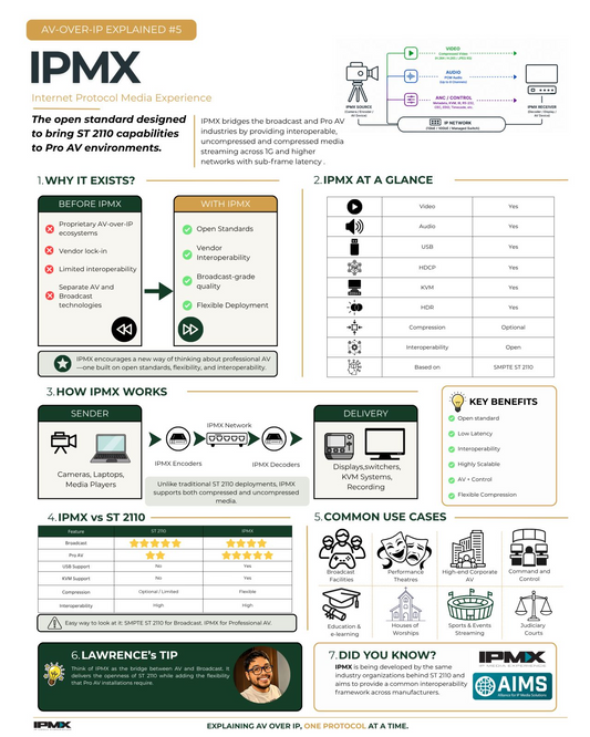 What Is IPMX? The Next Step in AV-over-IP Explained