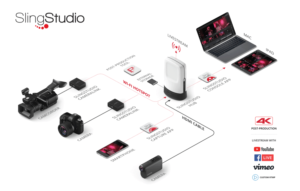 SlingStudio: Increased Demand Due to Covid-19