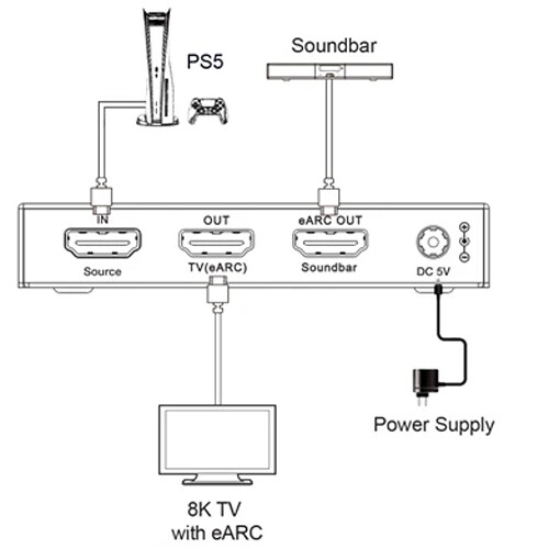 Diagram of audio equipment connections including a PS5, soundbar, and 8K TV with eARC.