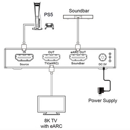 Diagram of audio equipment connections including a PS5, soundbar, and 8K TV with eARC.