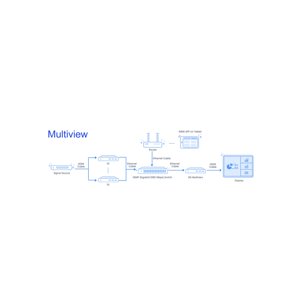 DVDO AV over IP H.265/H.264 4K60 Decoder with Multiview Workflow