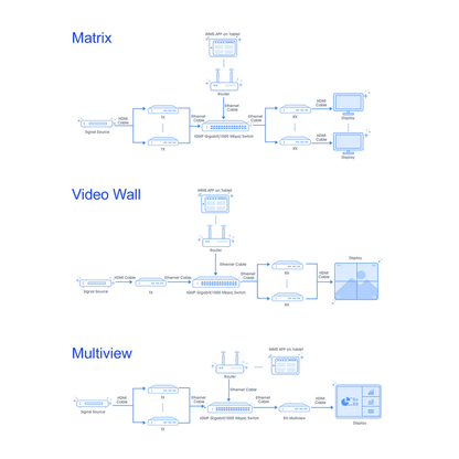 Flowchart of matrix, video wall, and multiview systems on a white background