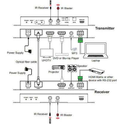 DVDO 4K60 HDMI 10km Extender Over Optical Fiber (Tx/Rx)